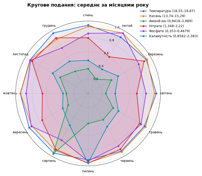 Рисунок зі звіту DataStat: сезонний хід шести показників за місяцями